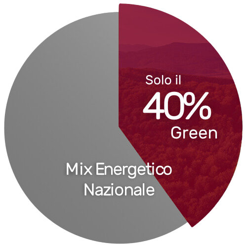 In Italia, appena il 40% dell'energia consumata è di origine rinnovabile.